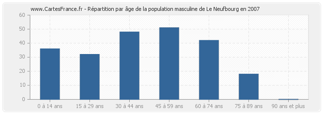 Répartition par âge de la population masculine de Le Neufbourg en 2007